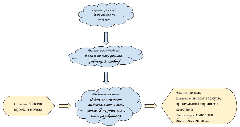 Схема когнитивной модели (пример)